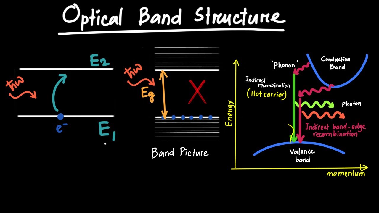 Optical Band Structure