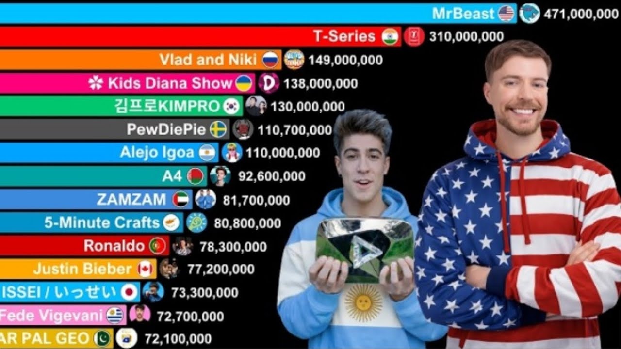 The Most Subscribed YouTube Channel In Each Country 2006 - 2006 #country #youtube #viralvideo 