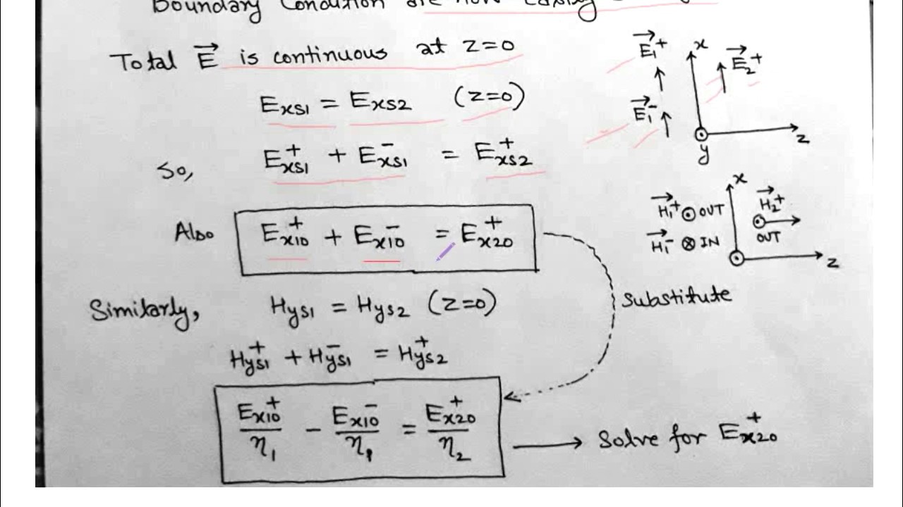 4.15 PLANE WAVE REFLECTION AT NORMAL INCIDENCE