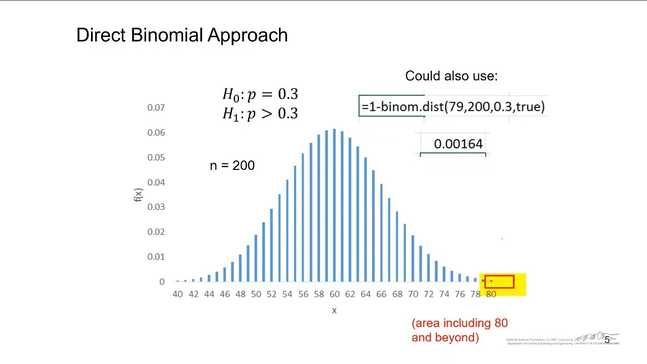 Hypothesis Tests on a Binomial Proportion