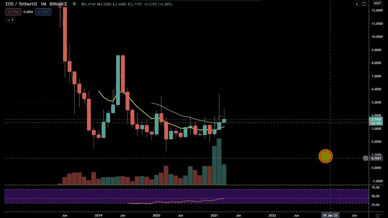 EOS  #ALTCOIN  #CRYPTO  #BITCOIN