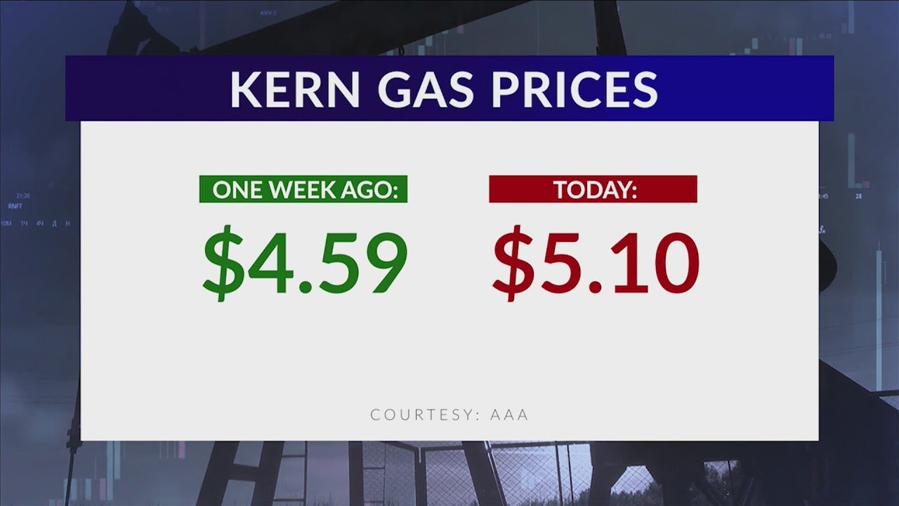 Gas prices up 50 cents in one week