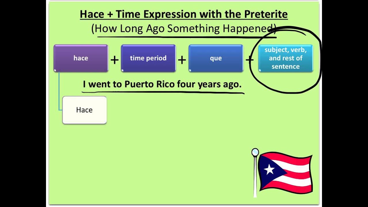 Hace + Time Expressions in Spanish