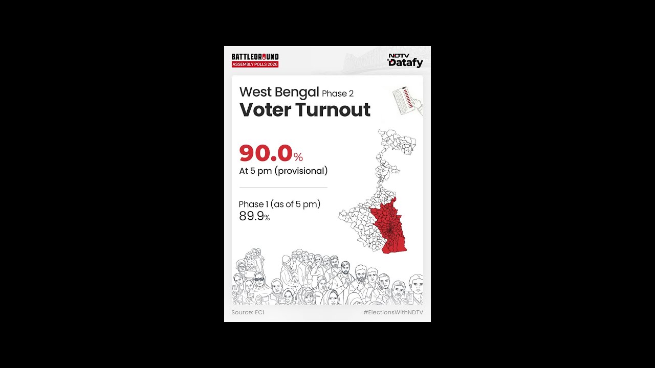 West Bengal Voter Turnout Latest | Bengal Records Over 90% Voter Turnout Till 5 PM