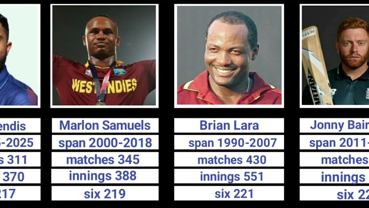 Most Sixes In Career In Tests+ODIs+T20Is