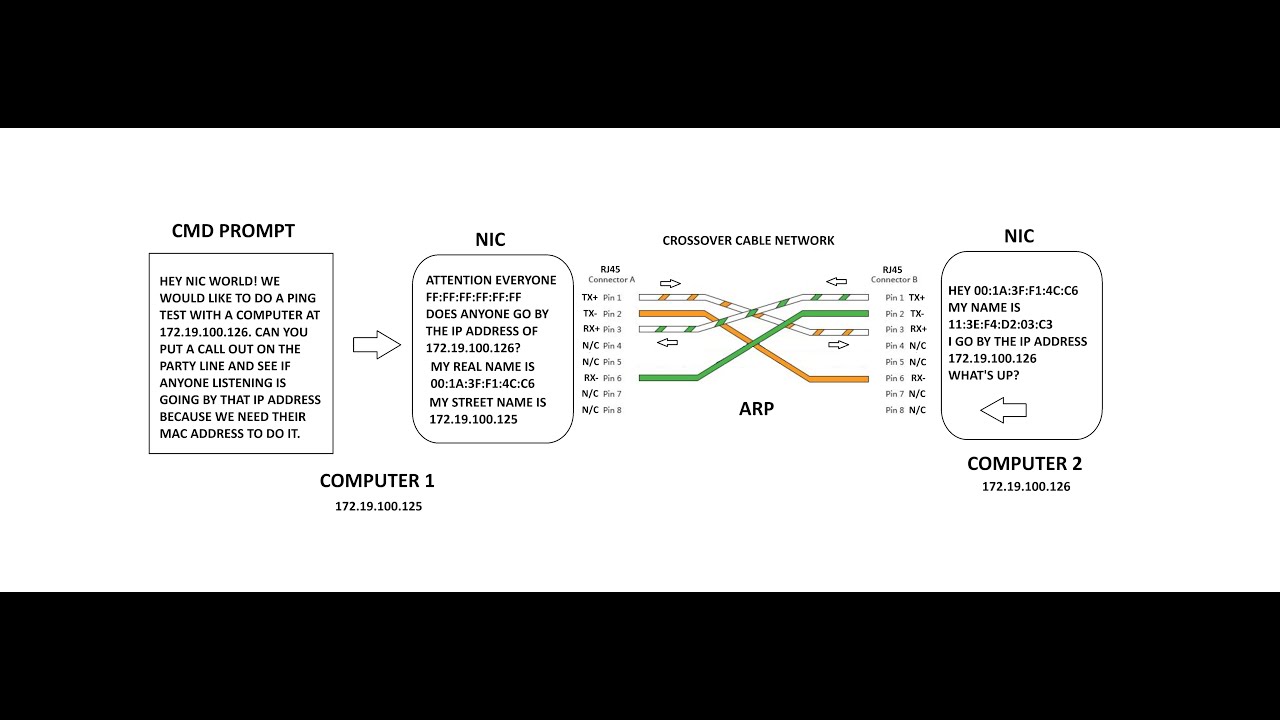 Networking Basics Using the Simplest of all Networks