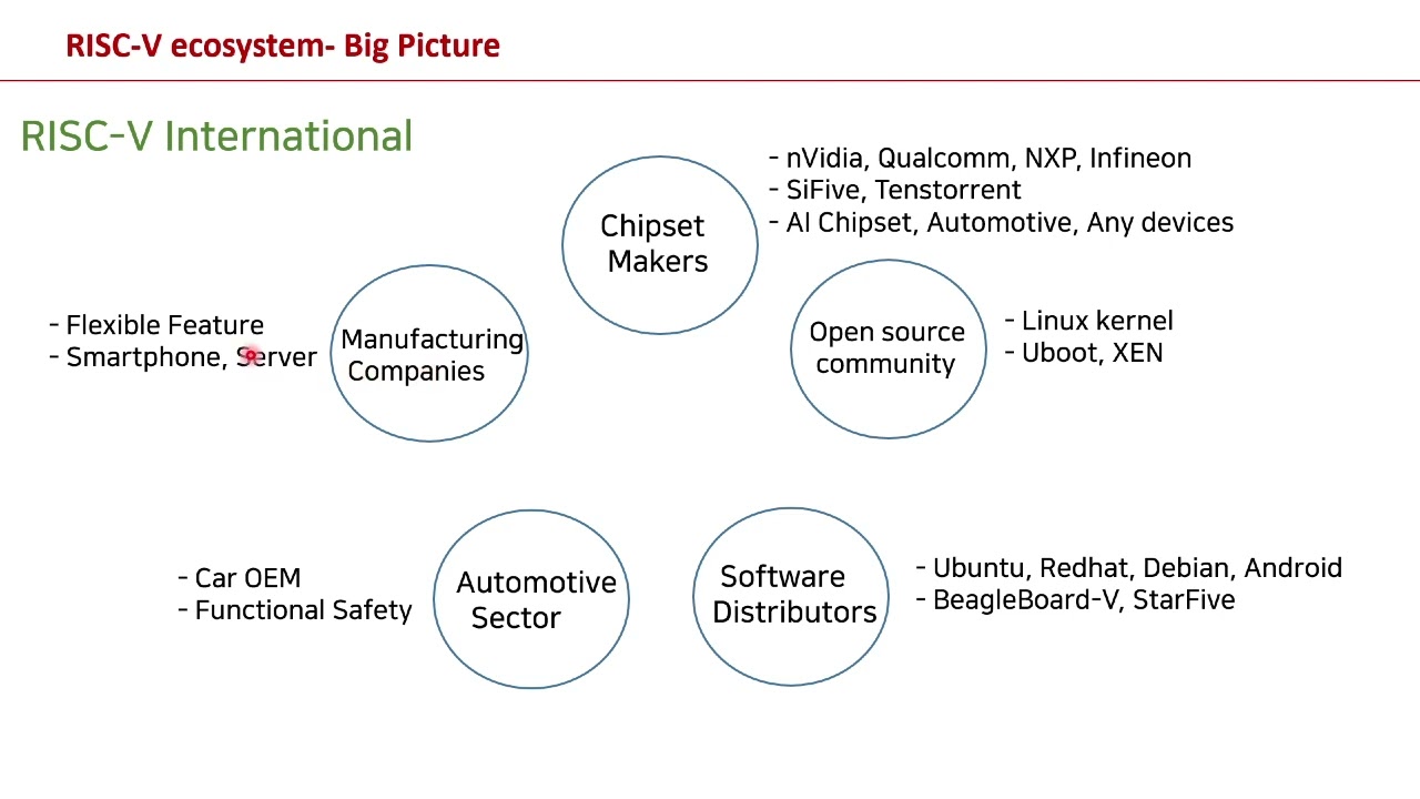 Ecosystem in RISC-V