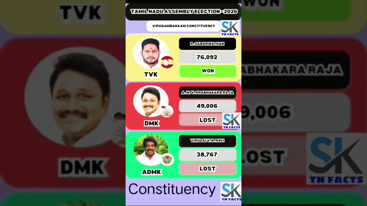 Villivakkam Assembly constituency information |TN | tn election results