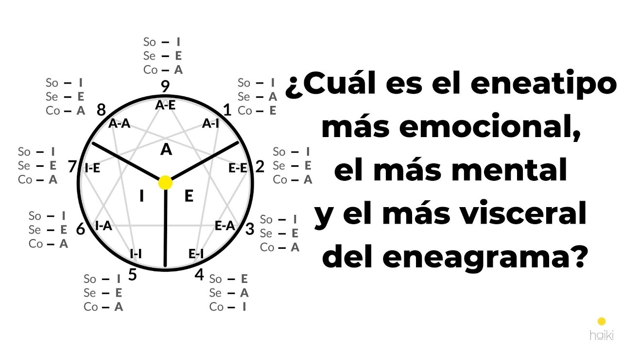 Grados de Inteligencia (emocional, mental, visceral) en cada triada del eneagrama.