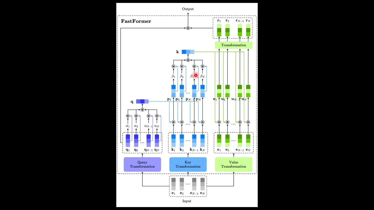 Fastformer Explained in 3 Minutes! | Multiplicative Attention