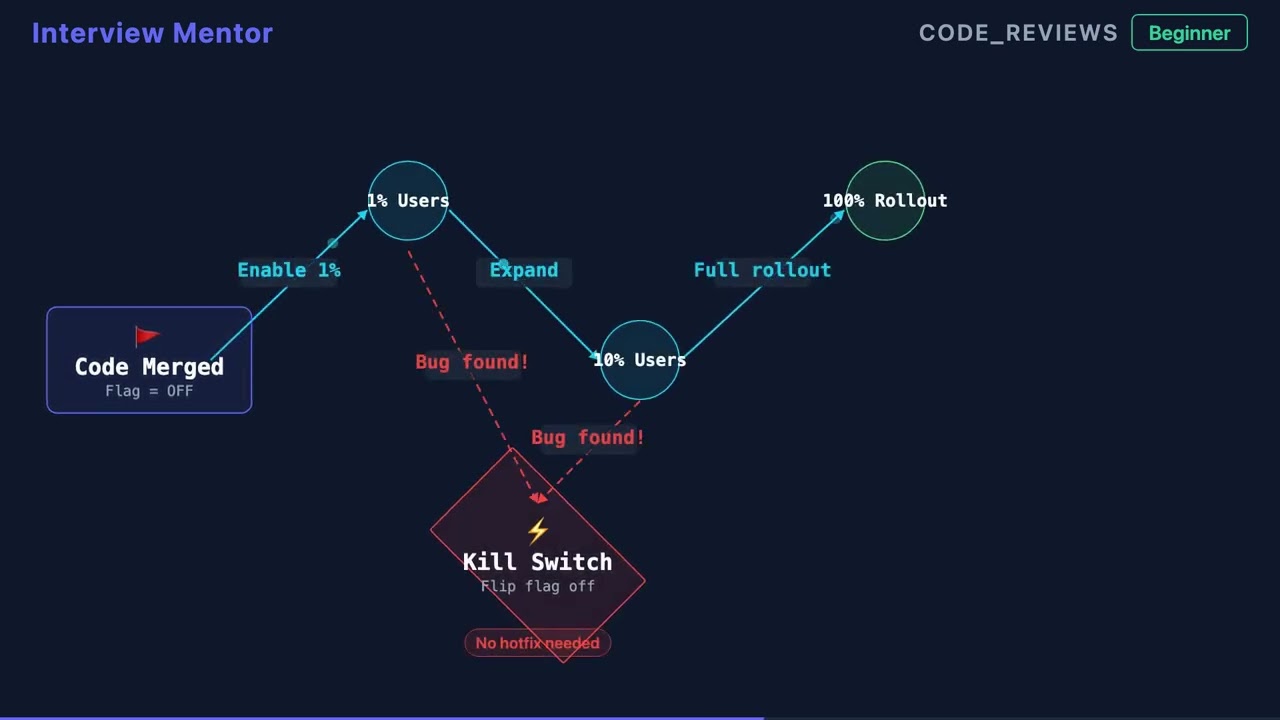 Feature Flags for Code Reviews | Interview Prep