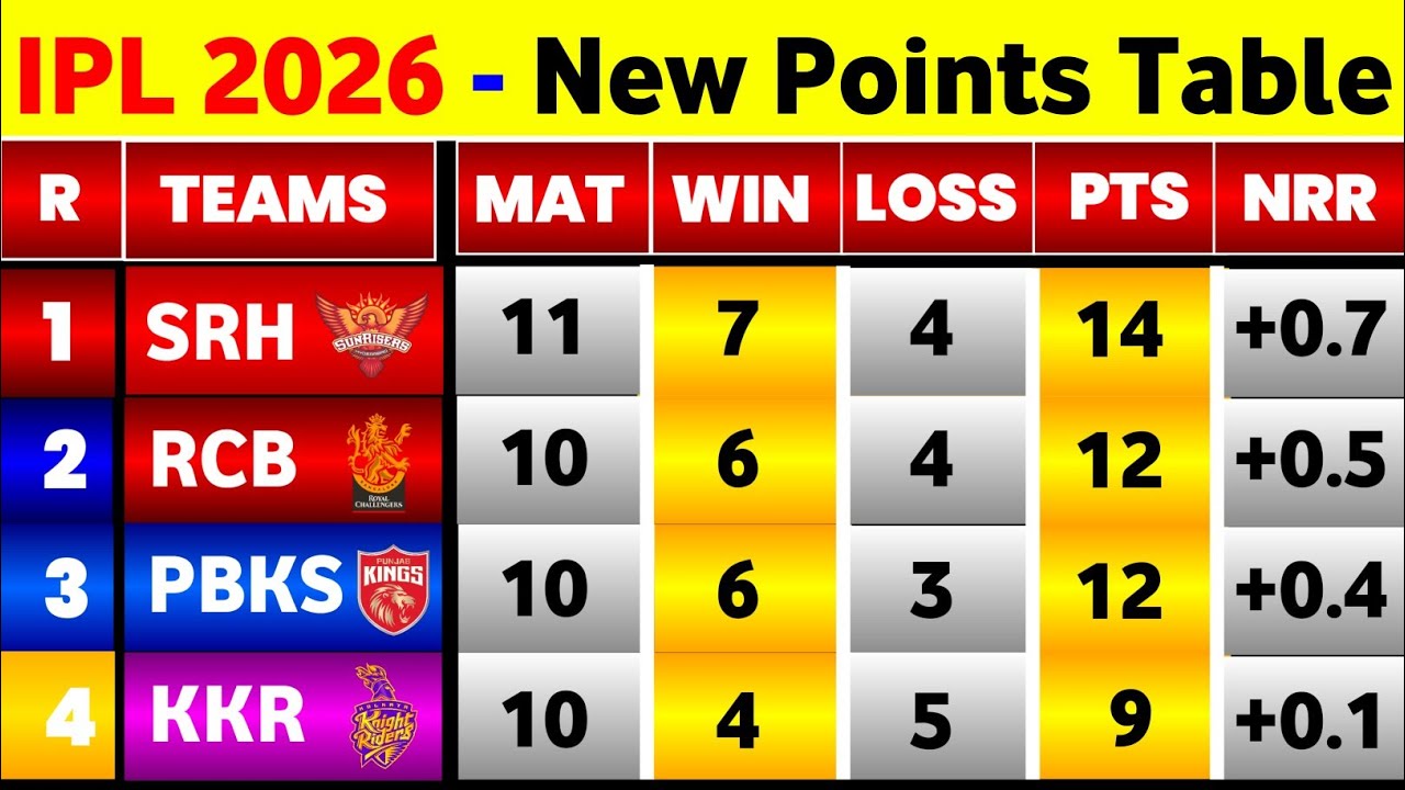 IPL Points Table 2026 - After Kkr Win Vs Dc 51St Match || Points Table IPL 2026
