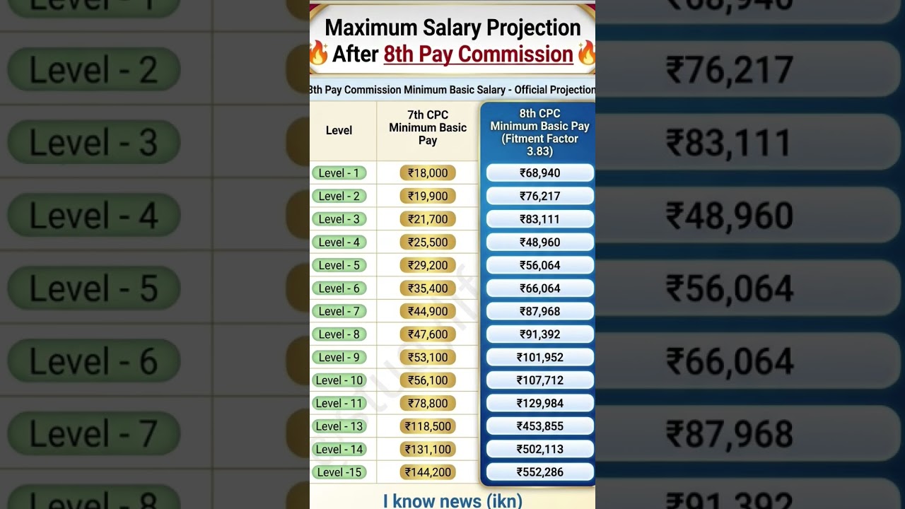 agar 3.83 fitment factor mila toh #paycommissionlatestnews #basicpay_after_paycomission #shorts