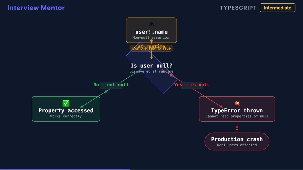 Non-Null Assertion Risks in TypeScript Explained