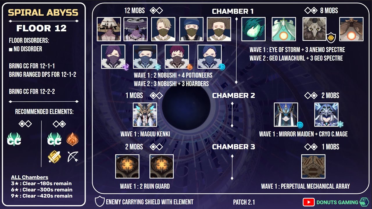 9 STARS Spiral Abyss Floor 12 - Raw Run Minimal Edits! v2.1 Spiral Abyss - Genshin Impact
