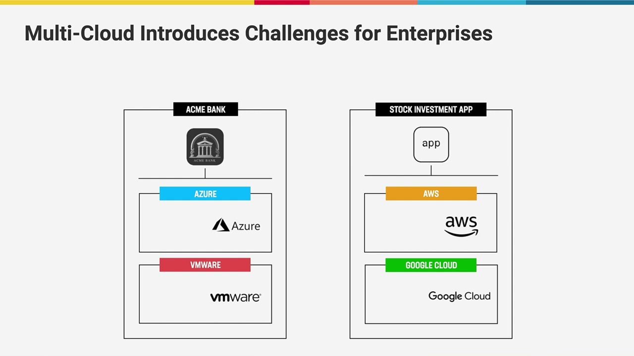 Secure Multi-Cloud Networking (MCN) Demo