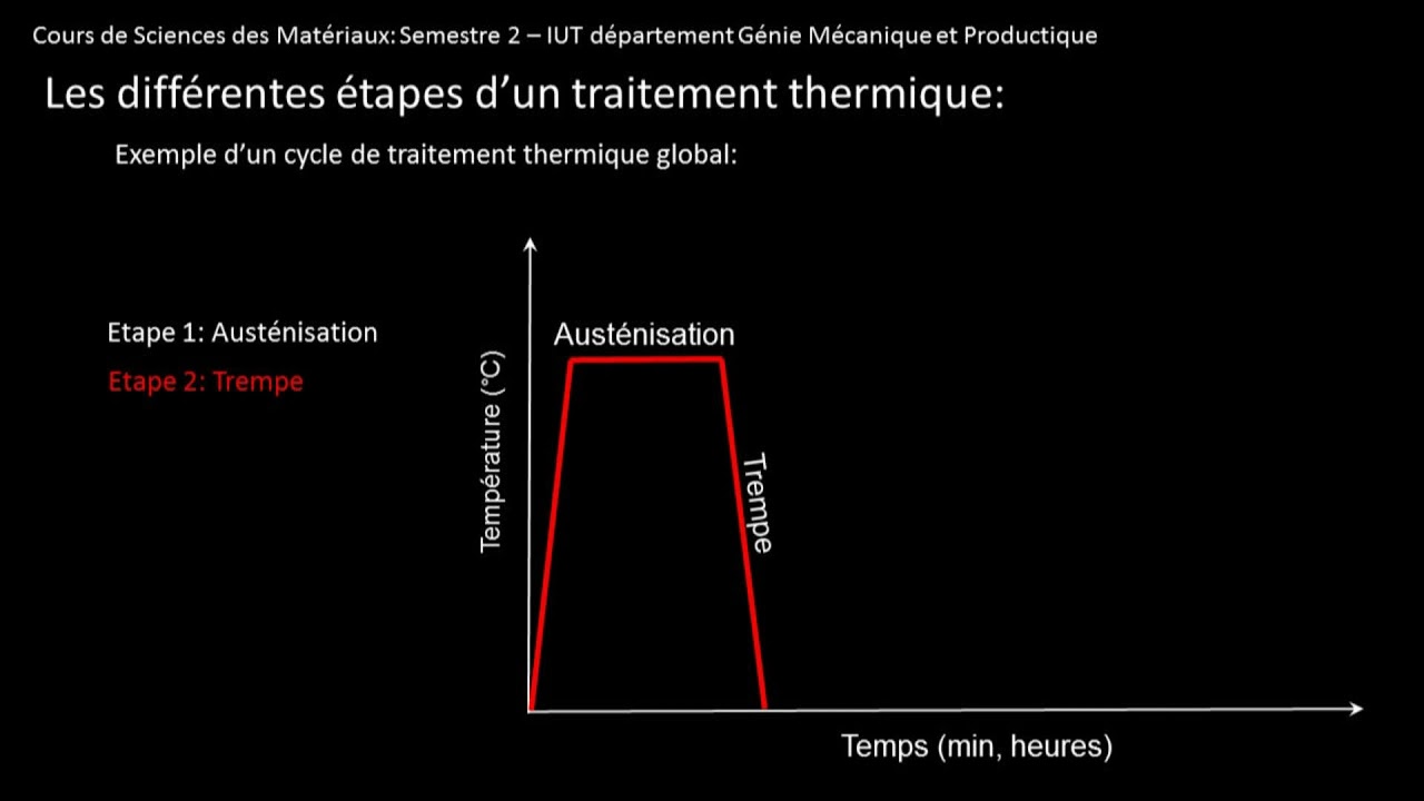[SdM] Cours Semestre 2 Les traitements thermiques Les premi&egrave;res &eacute;tapes Aust&eacute;nisation puis Trempe.