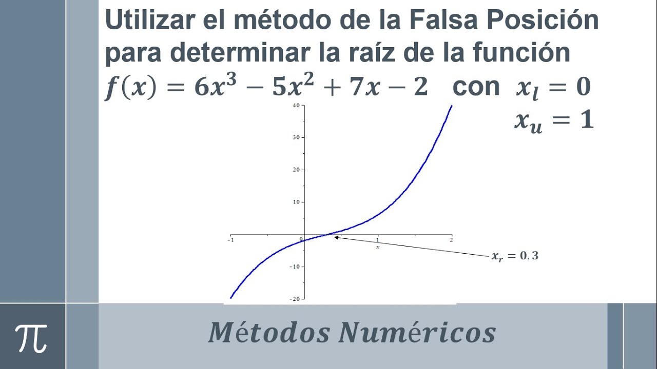 Método de la Falsa posición ejemplo 2