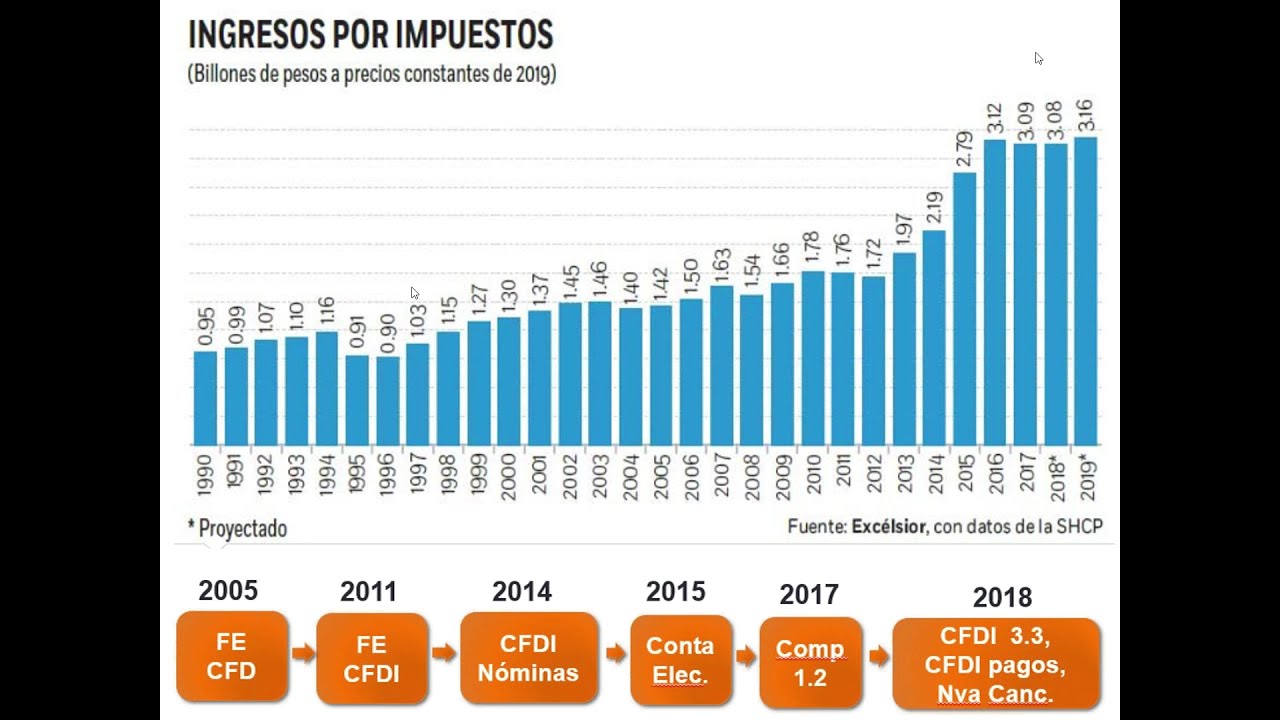 ¿Cómo prevenir las revisiones electrónicas del SAT?