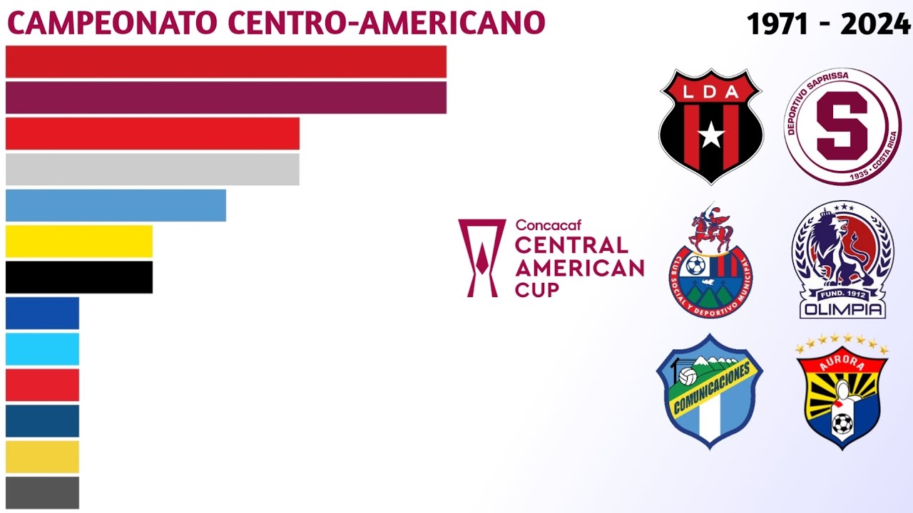 Campeões da CONCACAF Central American Cup (1971 - 2024) | Campeonato Centro-americano