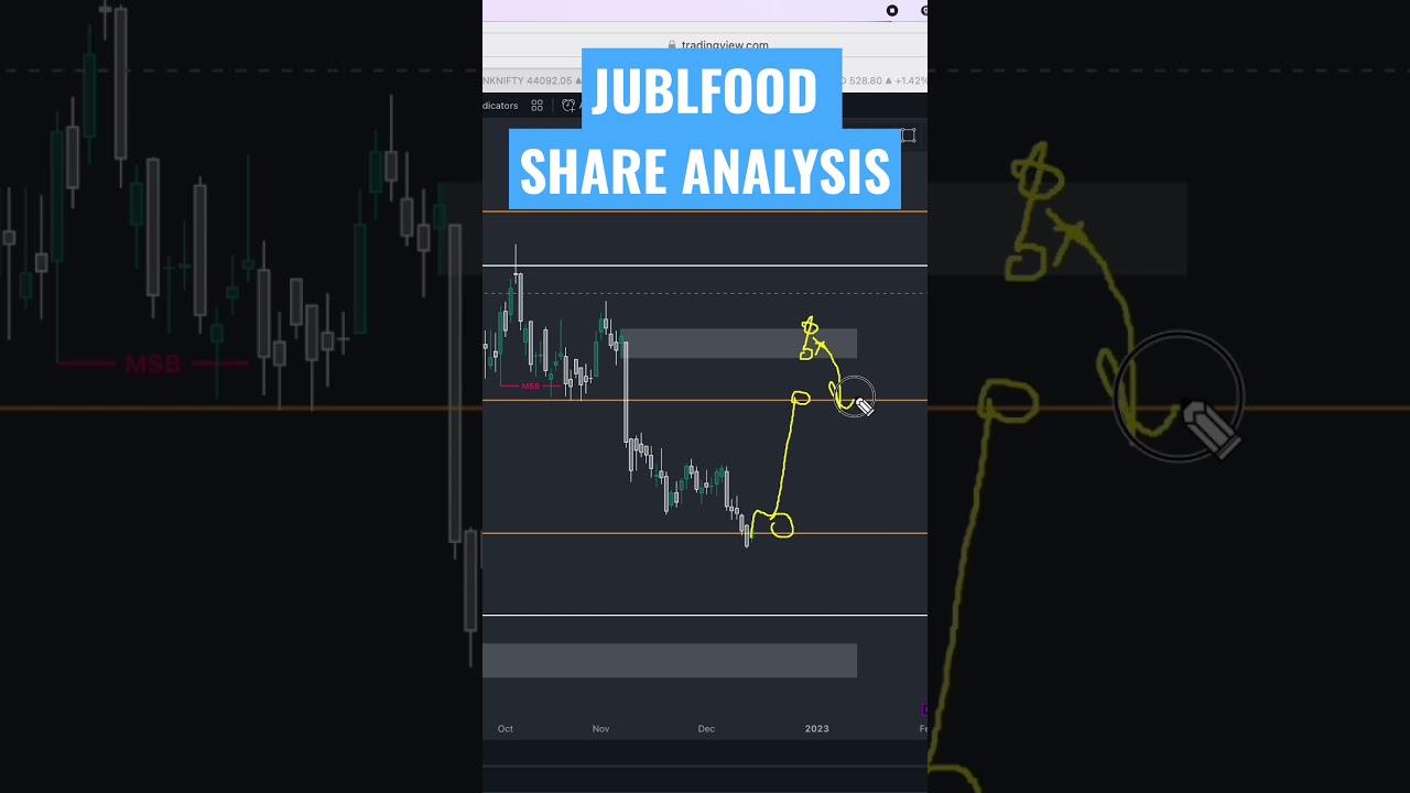 #JUBLFOOD SHARE ANALYSIS | Jubilant Foods Price Prediction
