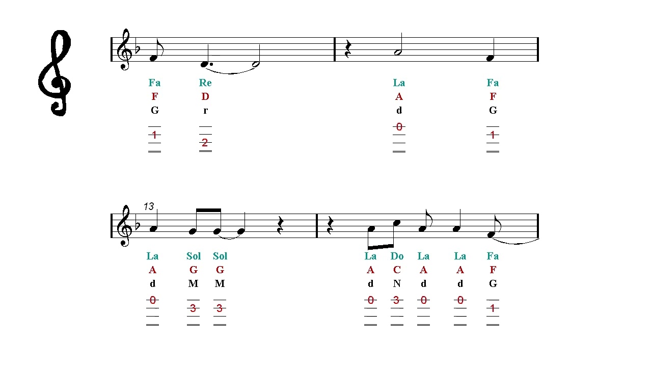 Ukulele TAB - Let's Twist Again - Chubby Checker - Fingering Charts Notes Tutorial