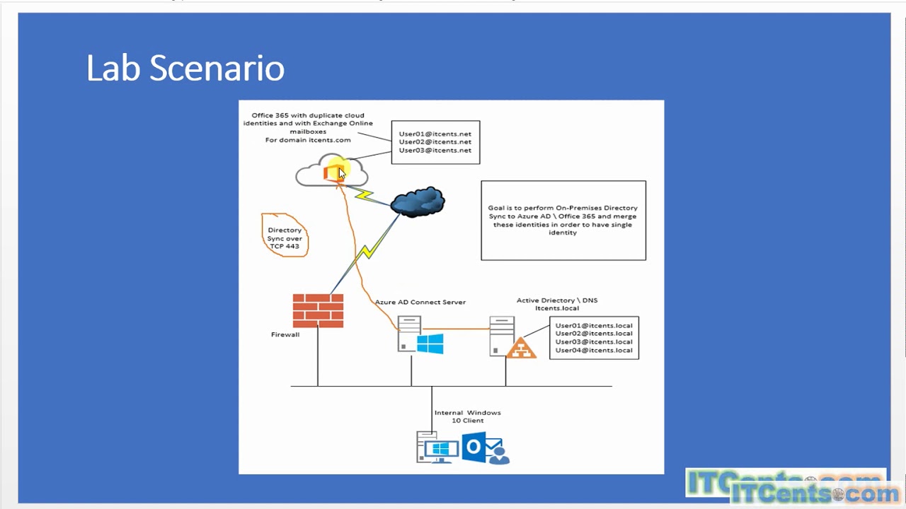 1-Resolving duplicate identities issues with Office 365 and Azure AD Connect (Soft \ Hard Matching)