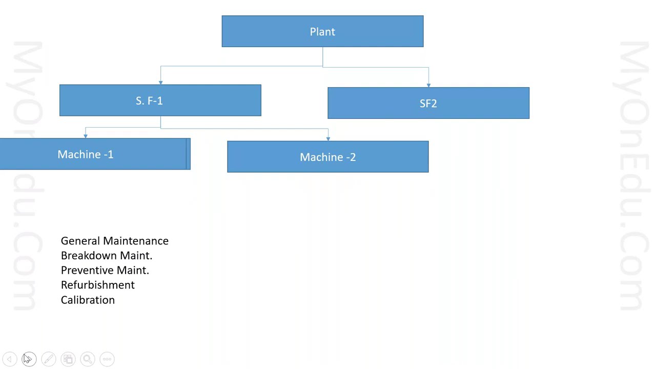 How to Implement Validations in SAP PS Project