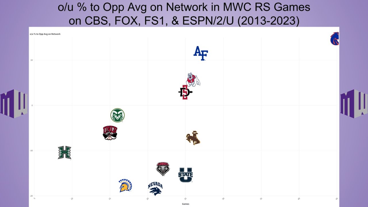 Conference Realignment: San Diego St, Fresno St, Boise St, Colorado St, & Utah St to Pac-12