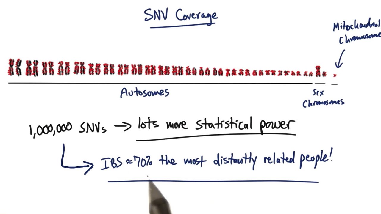 SNV Coverage - Tales from the Genome