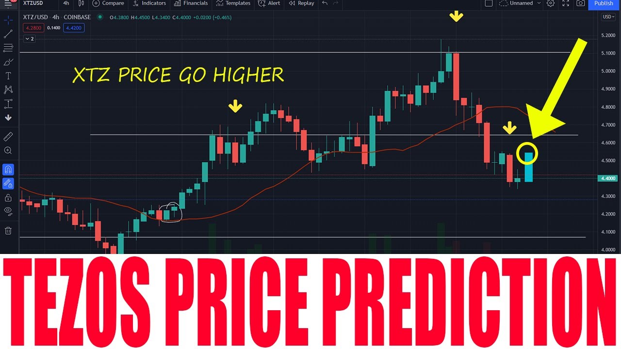 TEZOS CRYPTO - TEZOS PRICE PREDICTION - XTZ COIN PRICE RISE UP AND GO HIGHER