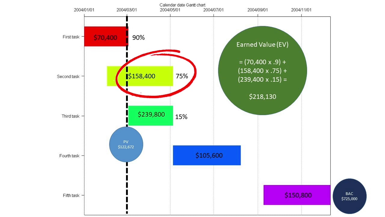 Earned Value Management (EVM) Tutorial
