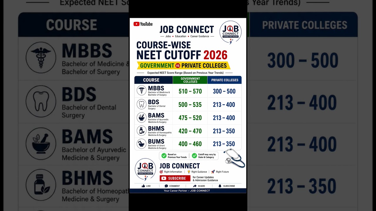 NEET Cutoff 2026 🔥 Course-Wise Expected Cutoff | MBBS, BDS, BAMS, BHMS, BUMS | Govt vs Private