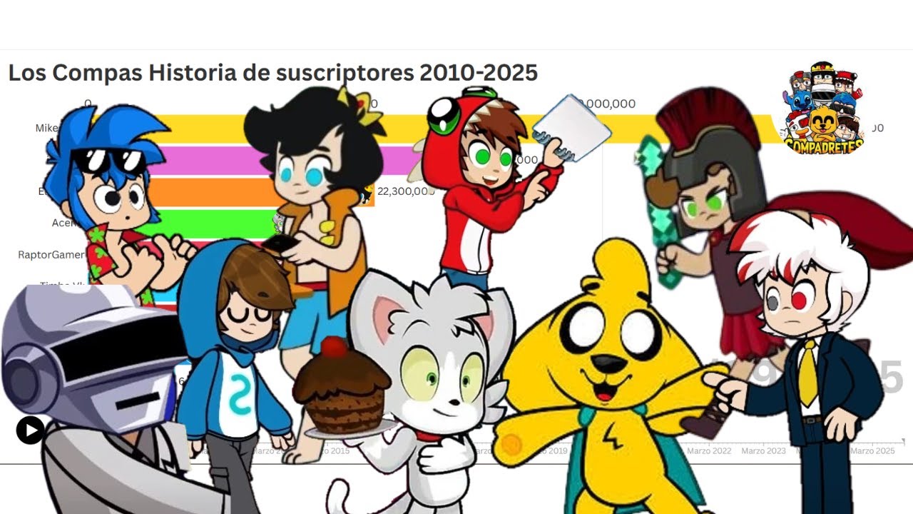 Los Compas Historia de suscriptores 2010 2025