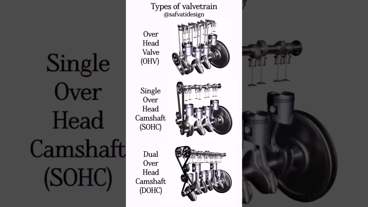 How&rsquo;s Engine working | Different Types of Engines#engine #v8 #dohc #ohv