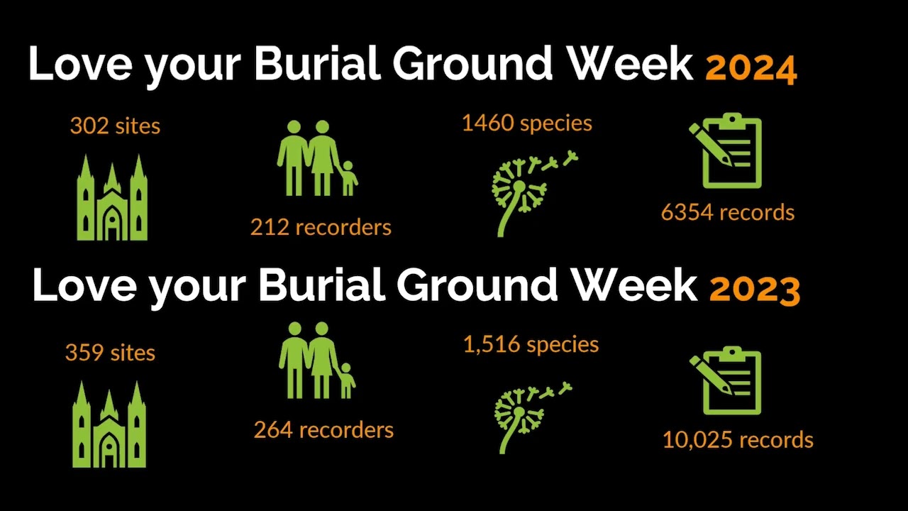 Biological recording in Burial Grounds