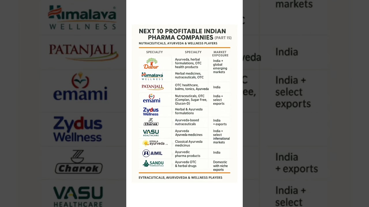 10 Profitable Indian Pharma Companies | Ayurveda, Wellness & Nutraceuticals Growth Story 🇮🇳💊
