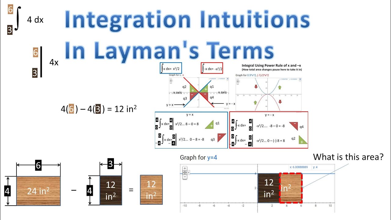 Calculus - Find Area of A Board By Using A Definite Integral & When is an Area Positive or Negative