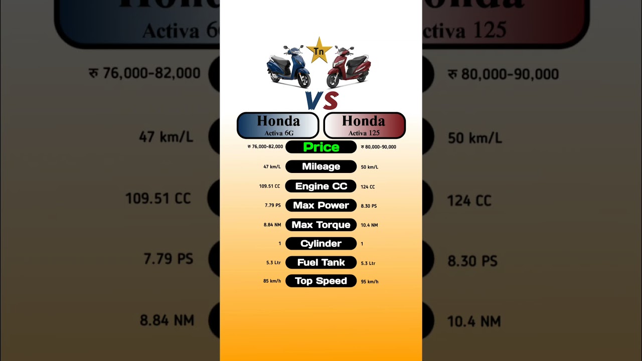 Honda Activa 6G Vs Honda Activa 125 #technnu