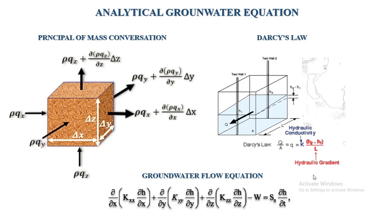 [1] Introduction to Groundwater Modeling