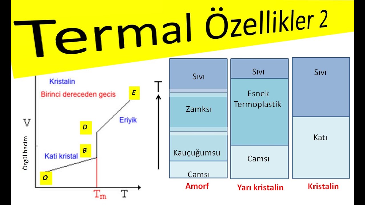 Polimerlerin Termal Özellikleri, Camsı Geçiş, Bozunma, Genleşme, Isı İletkenliği, Yanma, Erime,