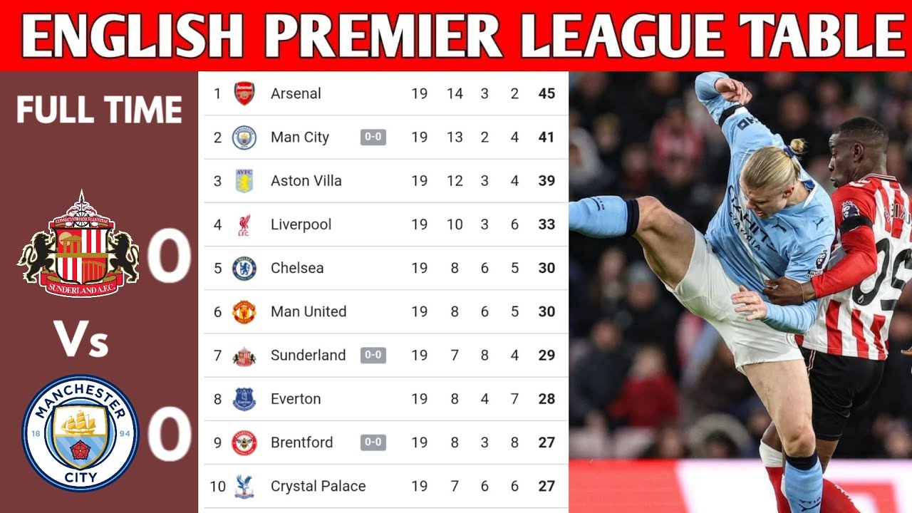 ENGLISH PREMIER LEAGUE TABLE UPDATED TODAY | PREMIER LEAGUE TABLE AND STANDING 2025/2026
