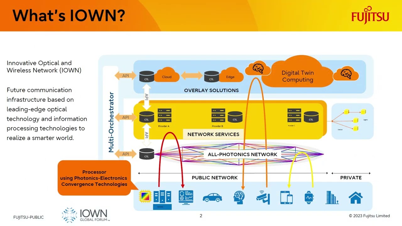 Misc: All-Photonics Network (APN) for Innovative Optical and Wireless Network (IOWN)