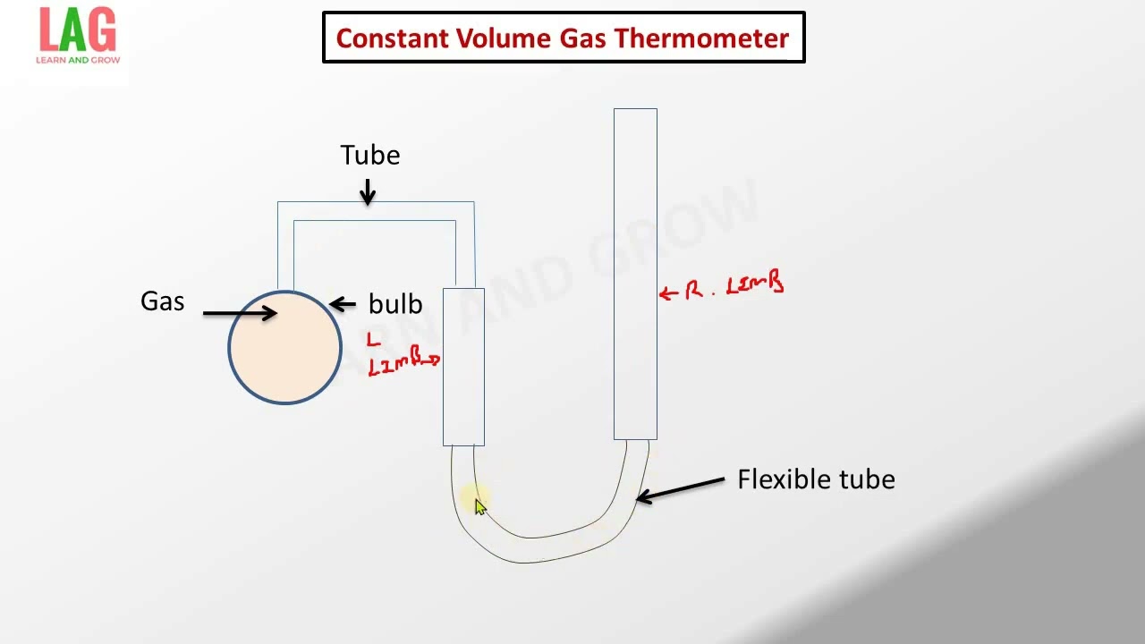 Constant Volume Gas Thermometer | Thermodynamics