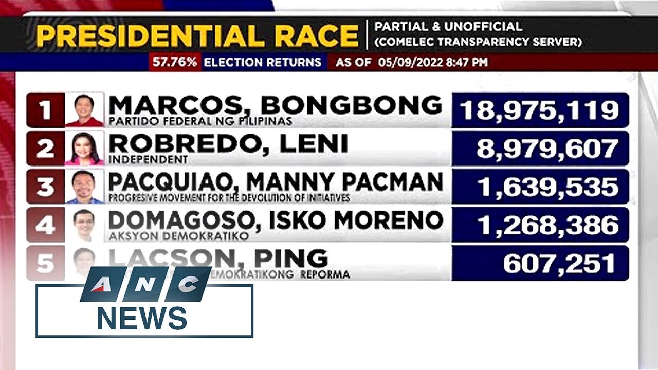 Marcos Jr. leads #Halalan2022 presidential race with record vote | ANC