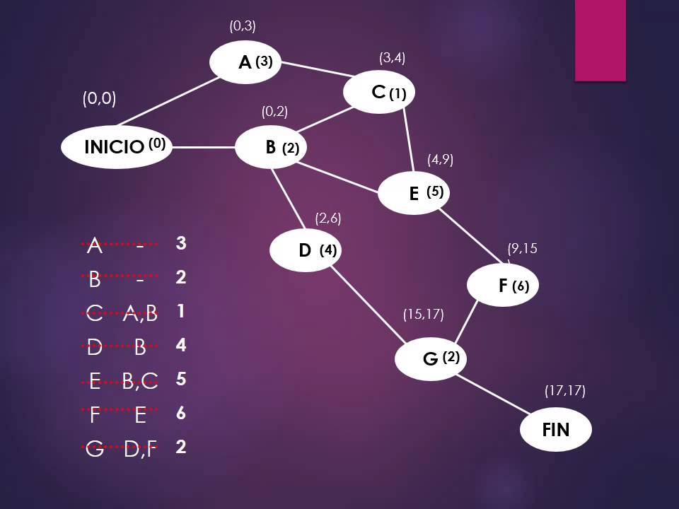 Método Ruta Crítica CPM
