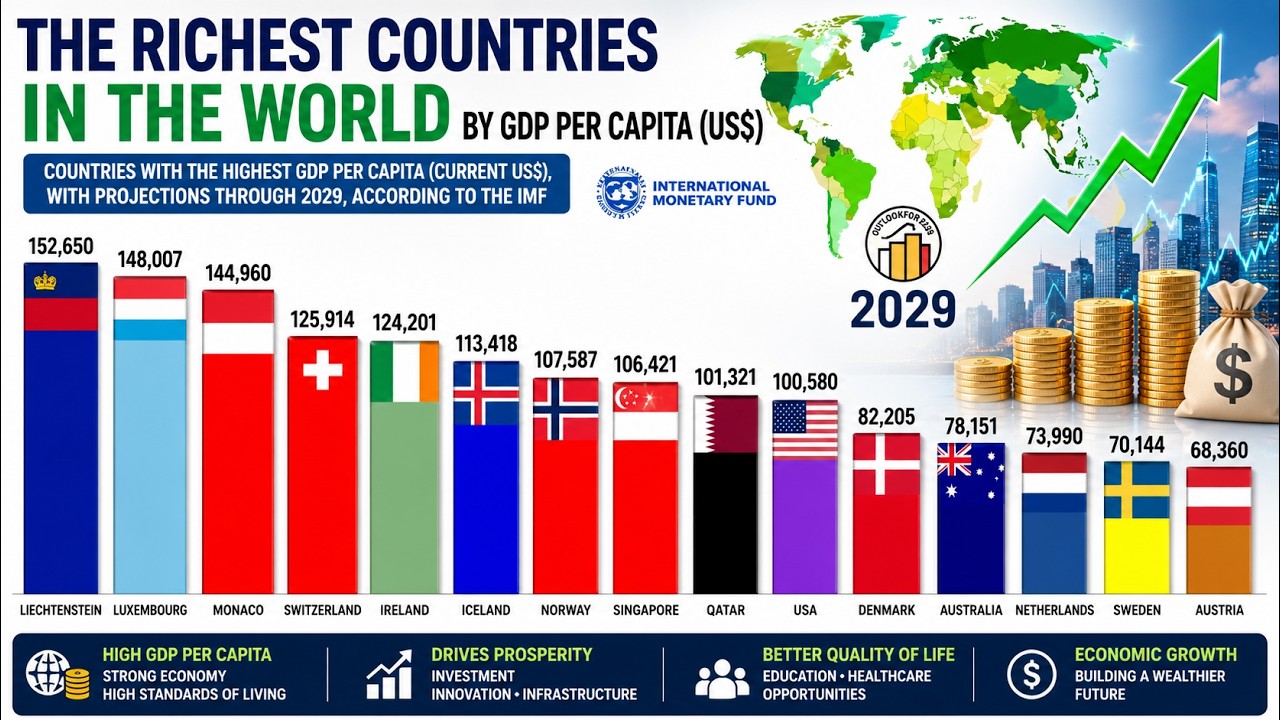 The RICHEST Countries in the WORLD by GDP per Capita (US$)