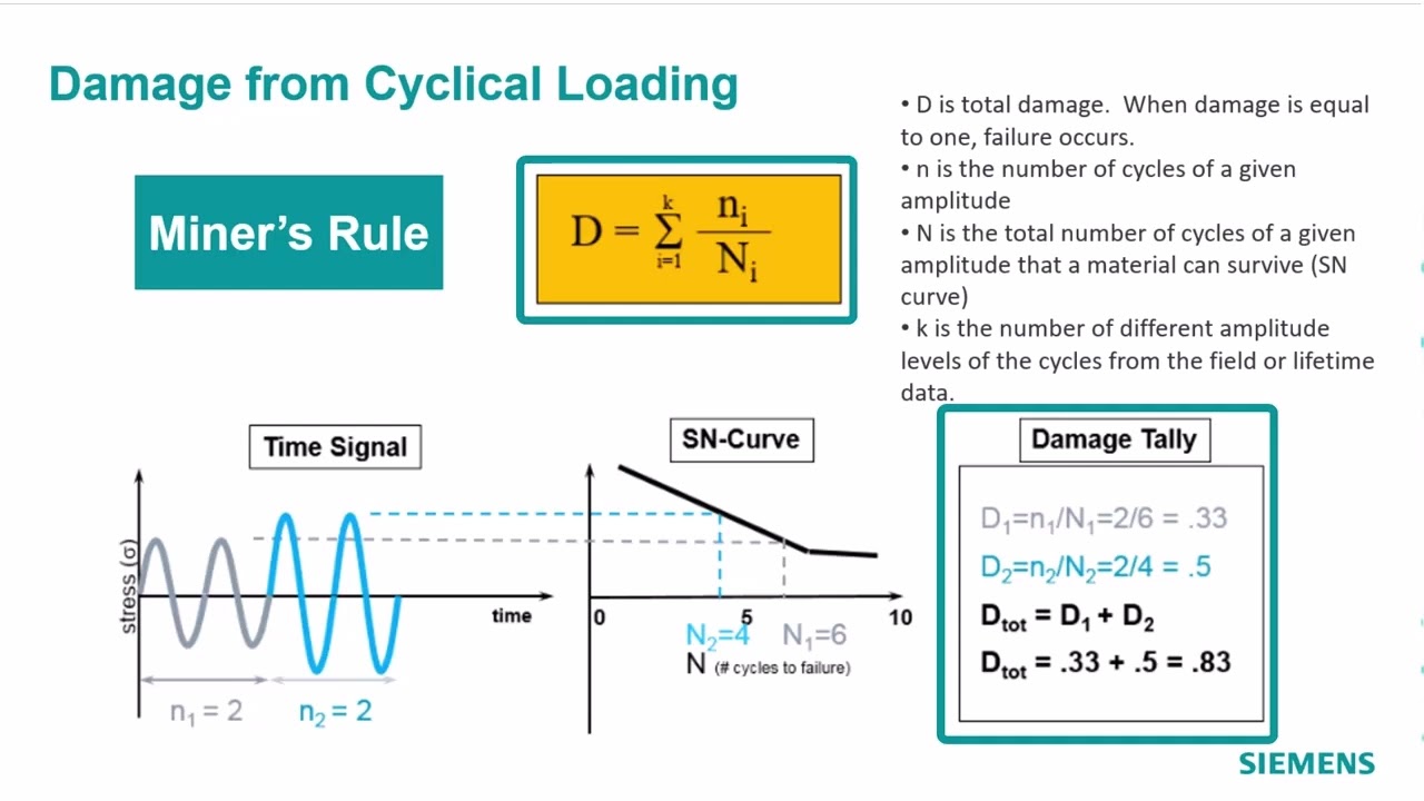 Accelerated Durability Testing