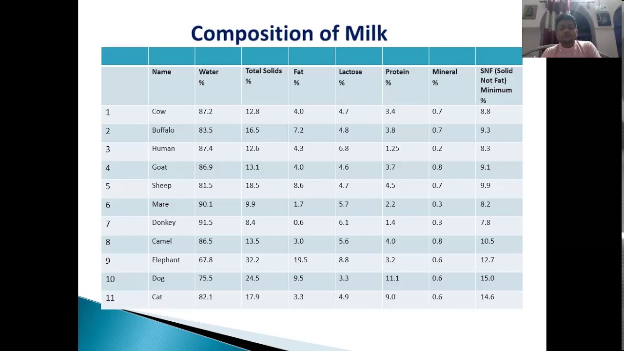 Dairy Technology, Unit 1  Milk, Composition & Factor Affecting Composition(FPT Sem 5)