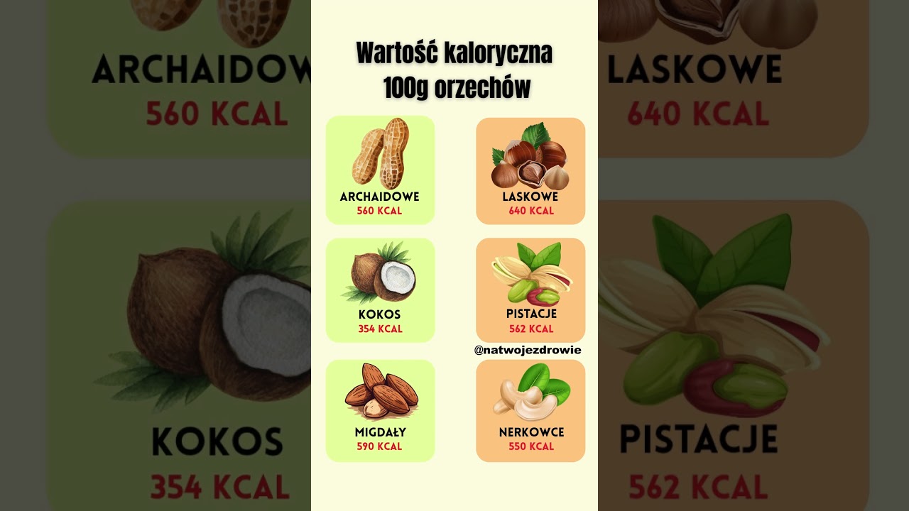 Ile kalorii mają orzechy #zdrowie #orzechy #zdroweodżywianie #zdrowenawyki